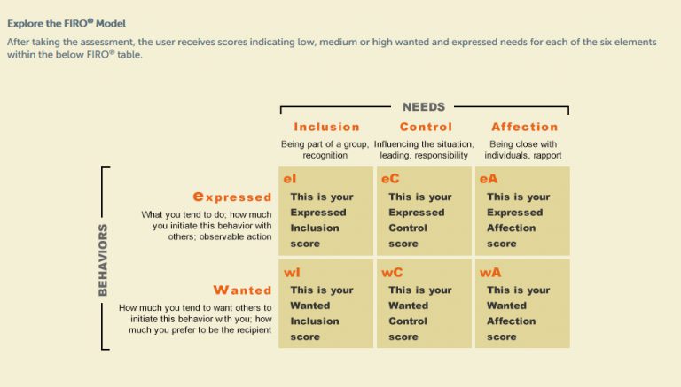 Fundamental Interpersonal Relations Orientation™ (FIRO®) | The Myers ...